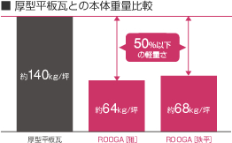 厚くて軽い