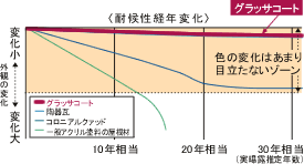 美しさの秘密は、KMEWの独自技術「グラッサコート」